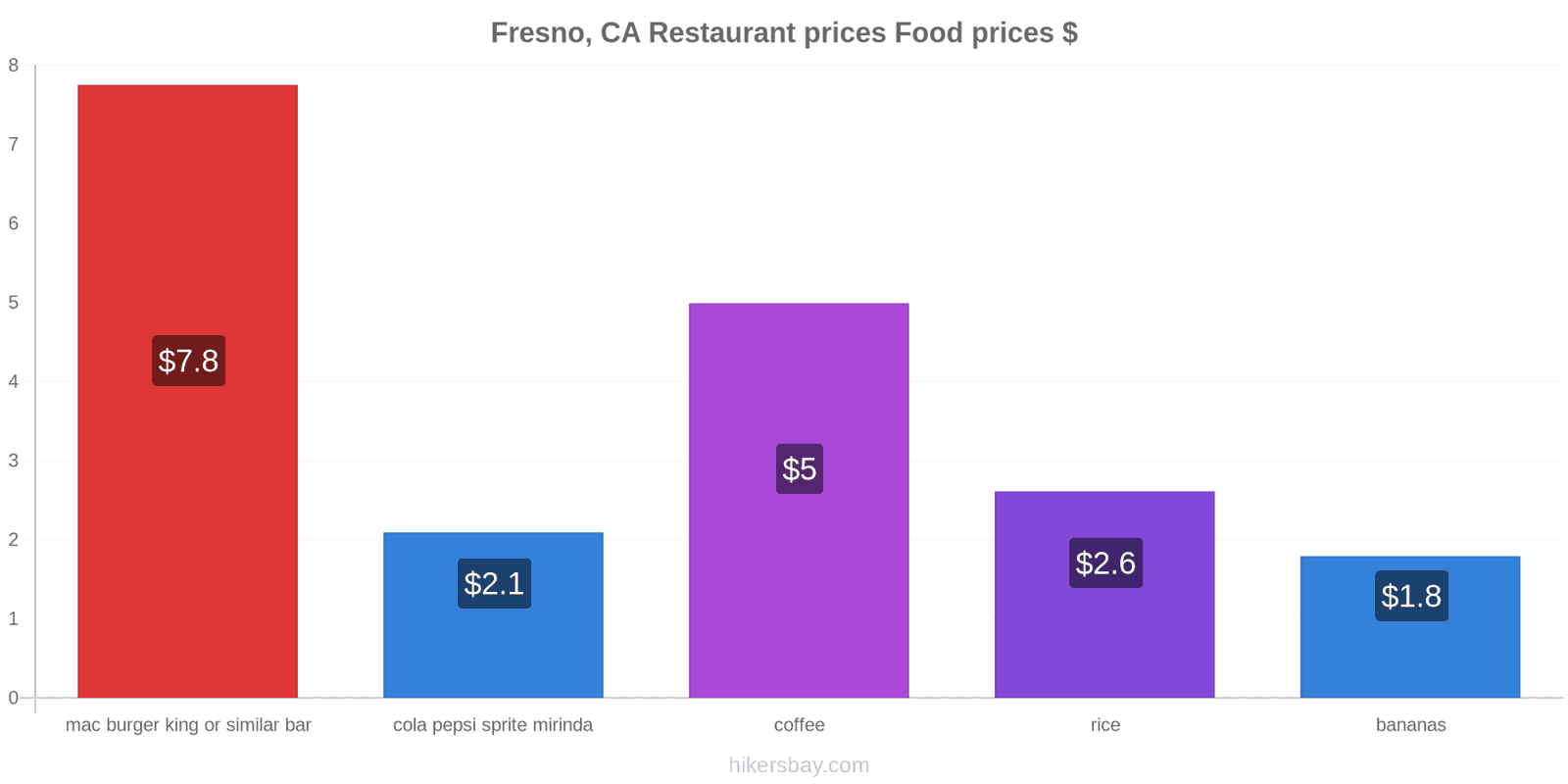 Fresno, CA price changes hikersbay.com