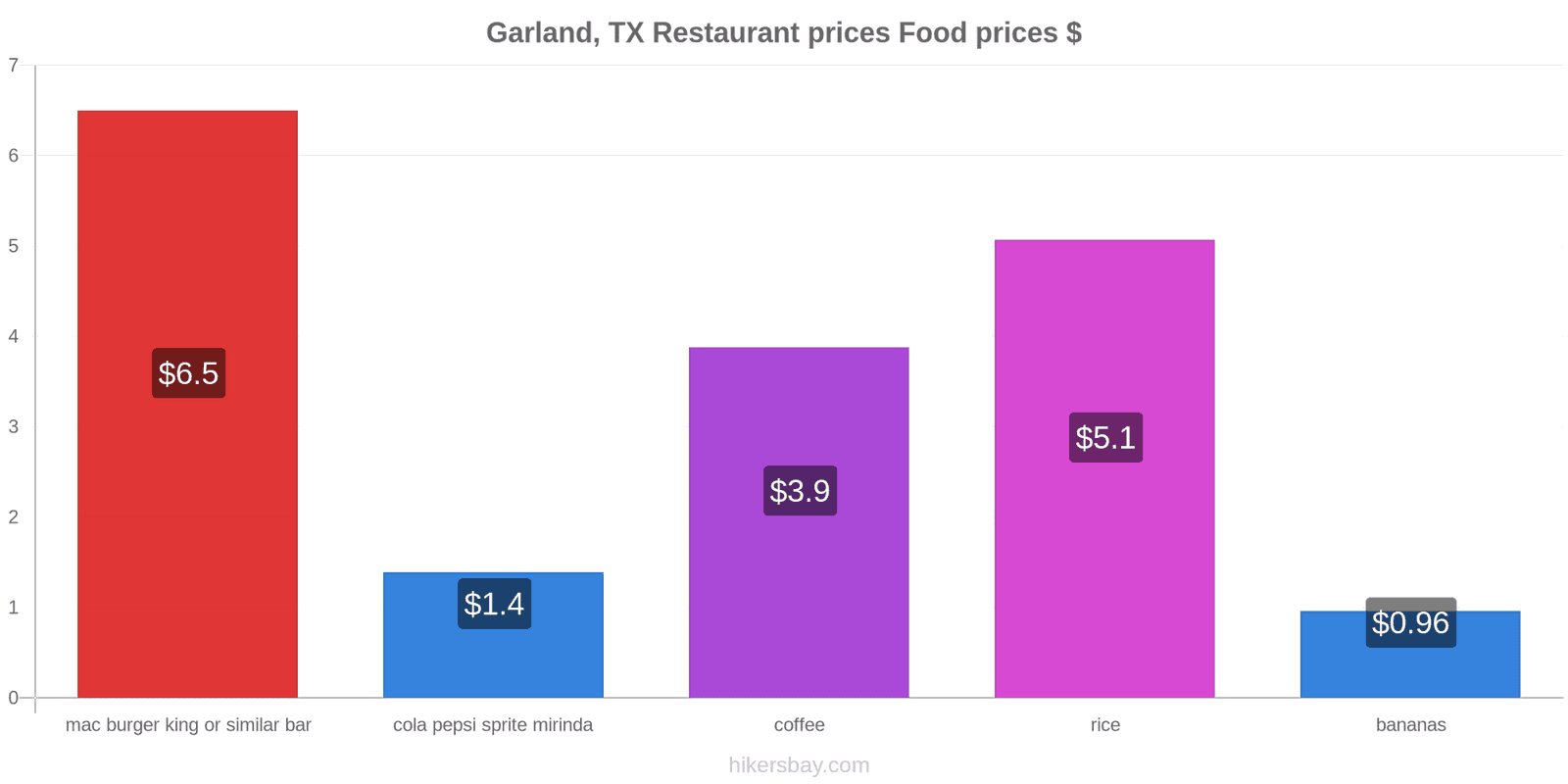 Garland, TX price changes hikersbay.com