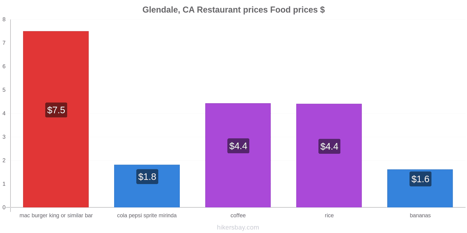 Glendale, CA price changes hikersbay.com