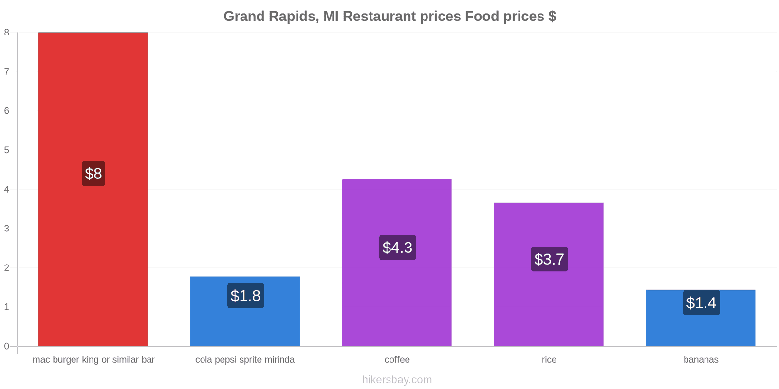 Grand Rapids, MI price changes hikersbay.com