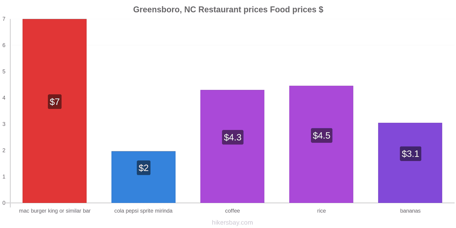 Greensboro, NC price changes hikersbay.com