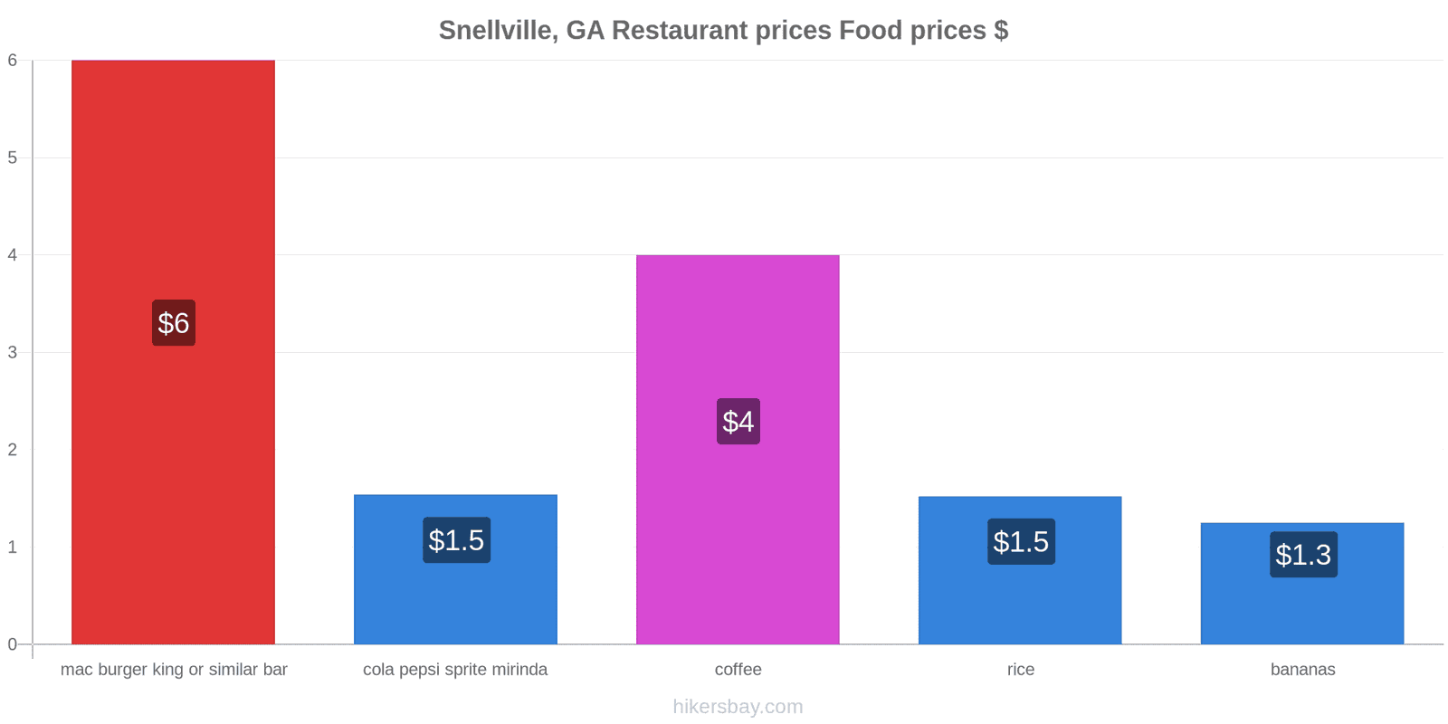 Snellville, GA price changes hikersbay.com