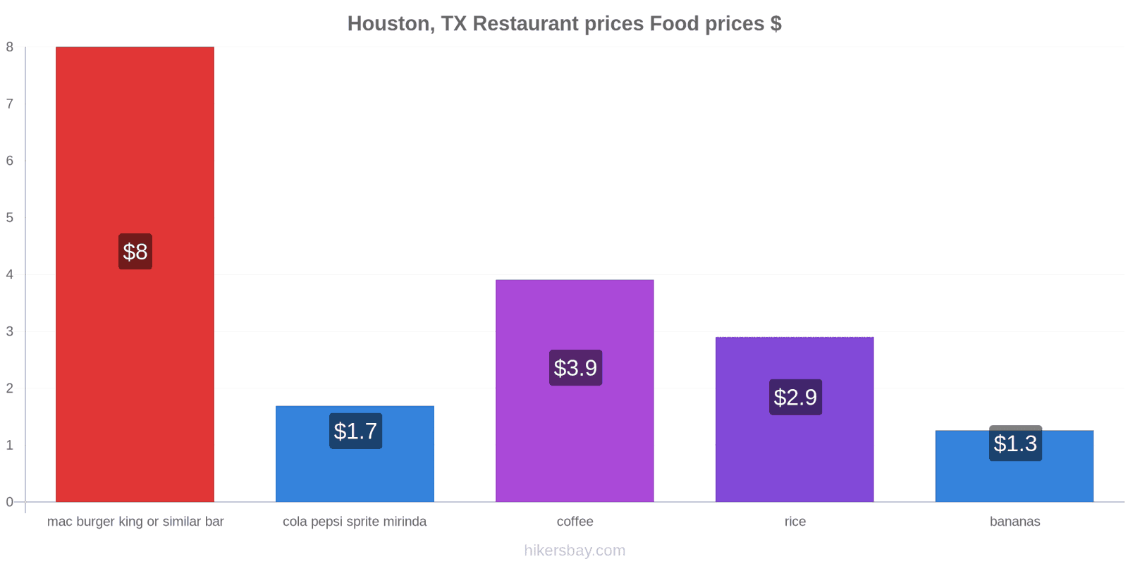 Houston, TX price changes hikersbay.com