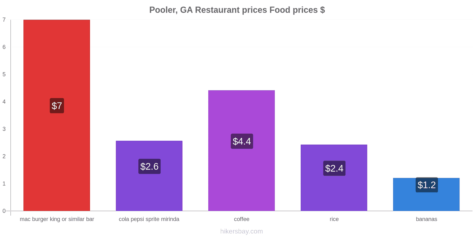 Pooler, GA price changes hikersbay.com