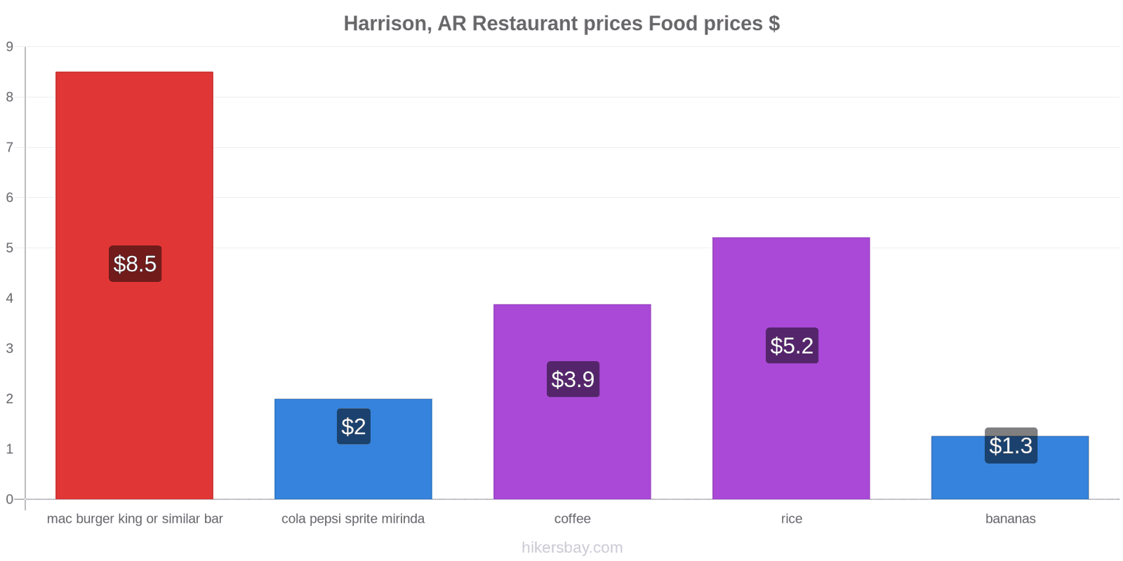 Harrison, AR price changes hikersbay.com