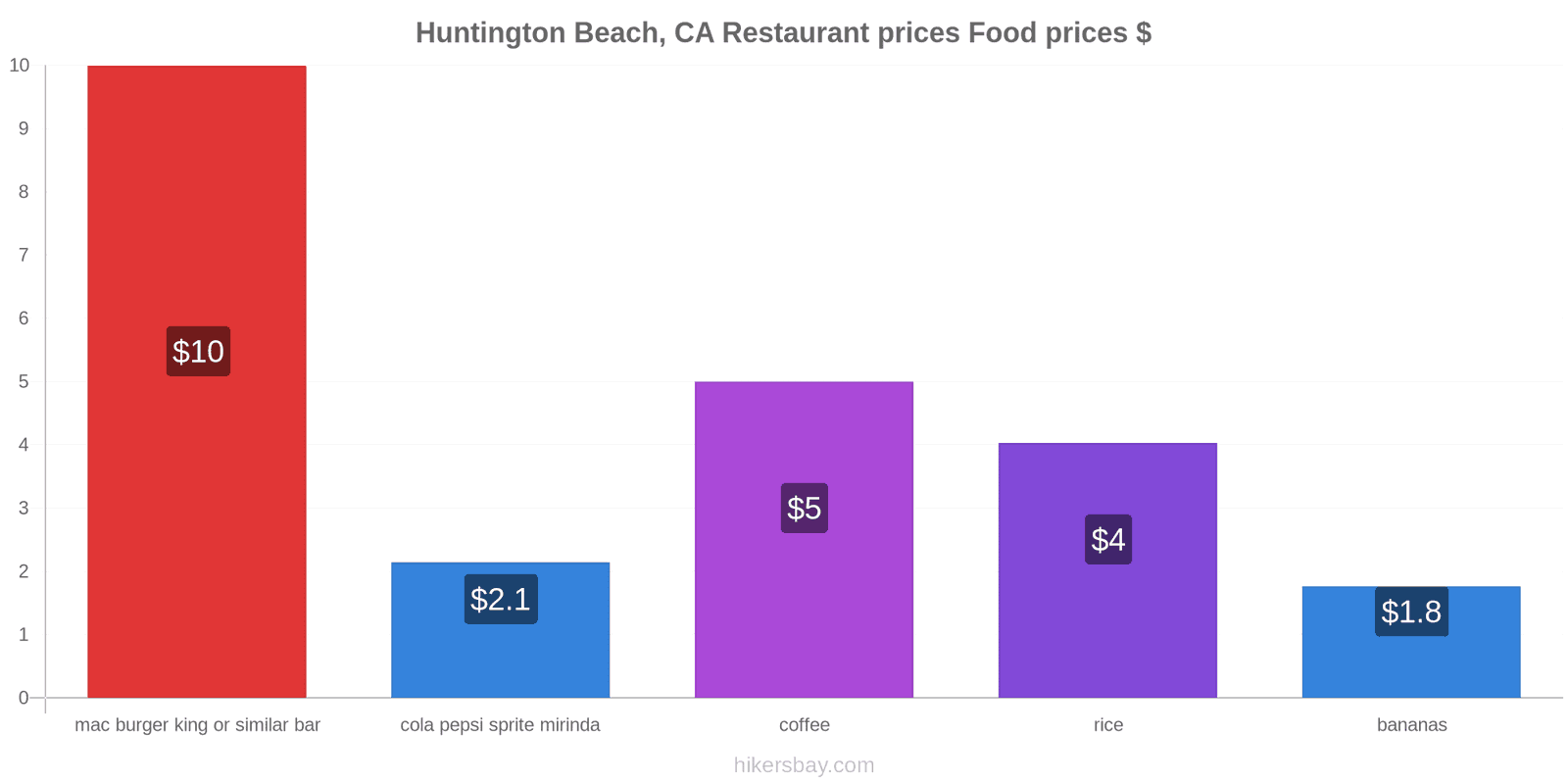 Huntington Beach, CA price changes hikersbay.com