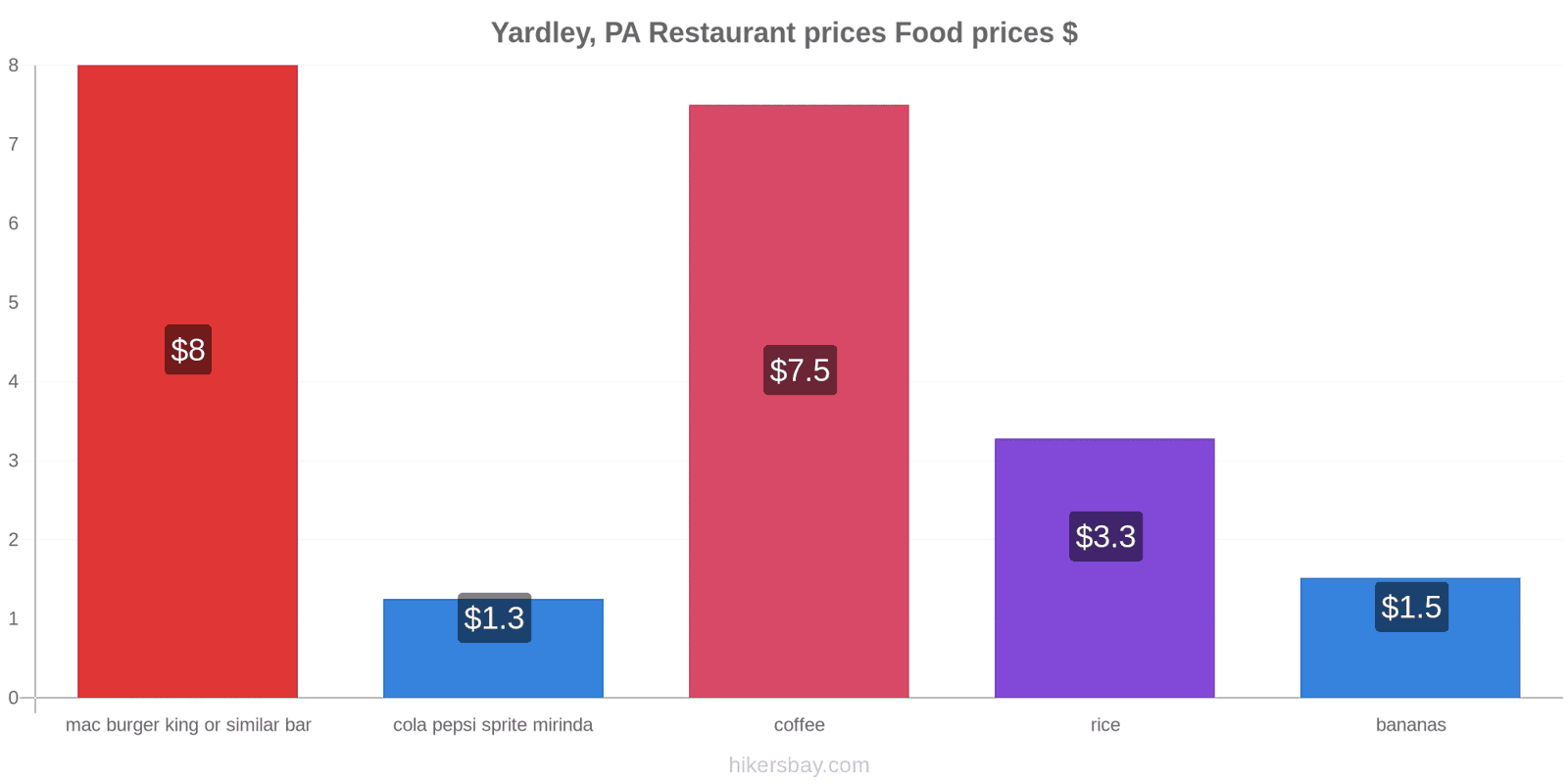 Yardley, PA price changes hikersbay.com