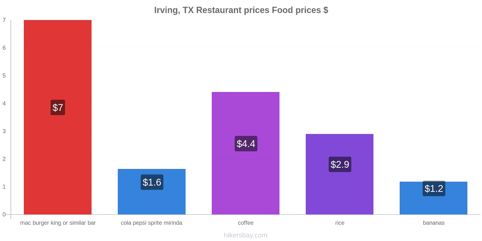 Irving, TX price changes hikersbay.com