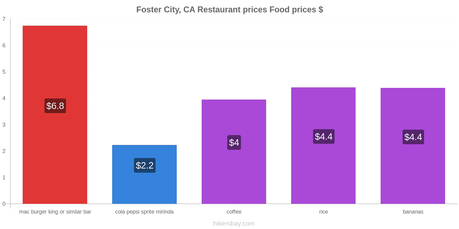 Foster City, CA price changes hikersbay.com