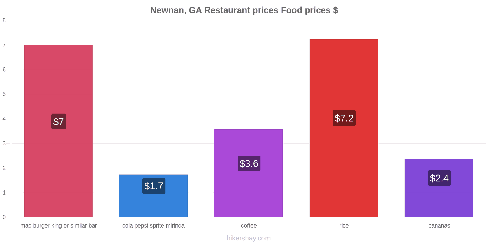 Newnan, GA price changes hikersbay.com