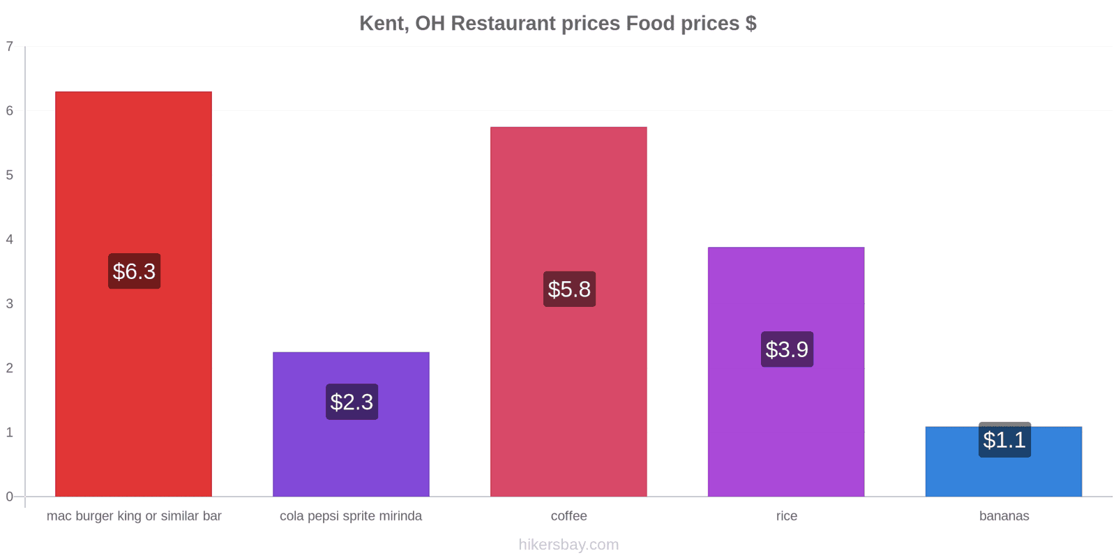 Kent, OH price changes hikersbay.com