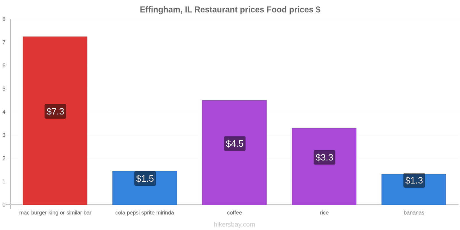 Effingham, IL price changes hikersbay.com