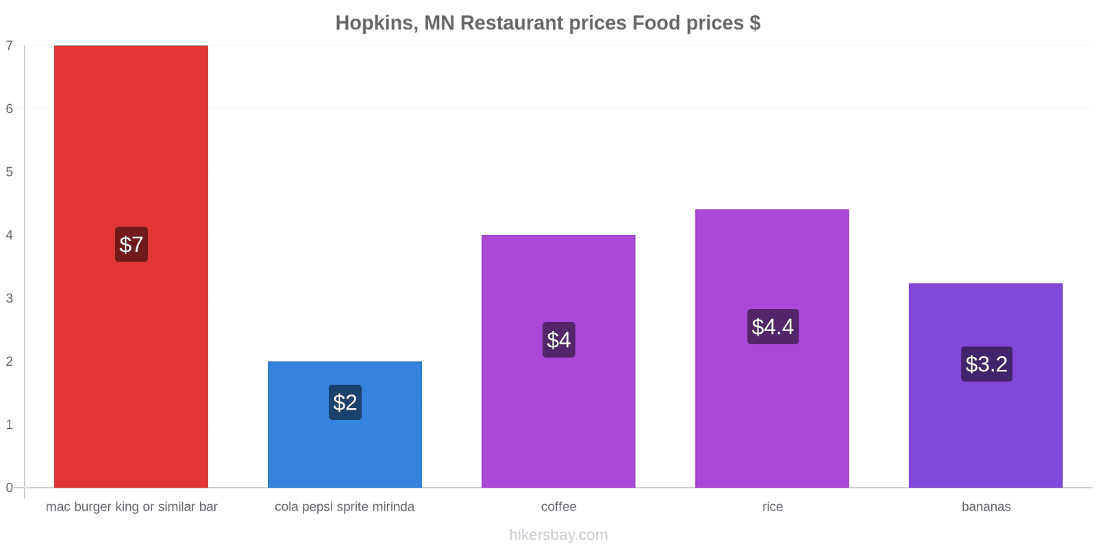 Hopkins, MN price changes hikersbay.com