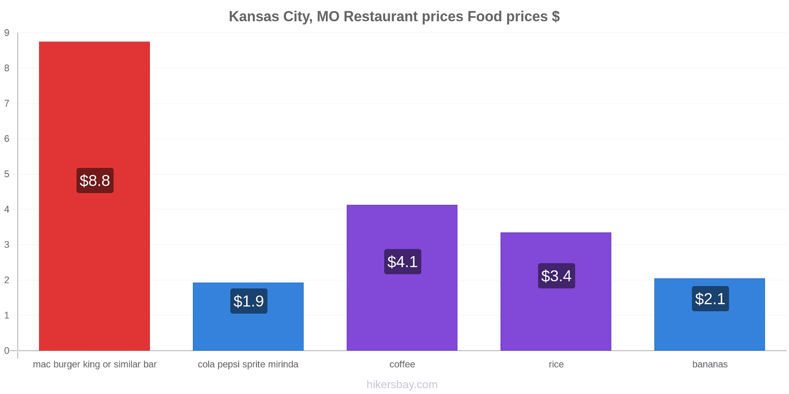 Kansas City, MO price changes hikersbay.com