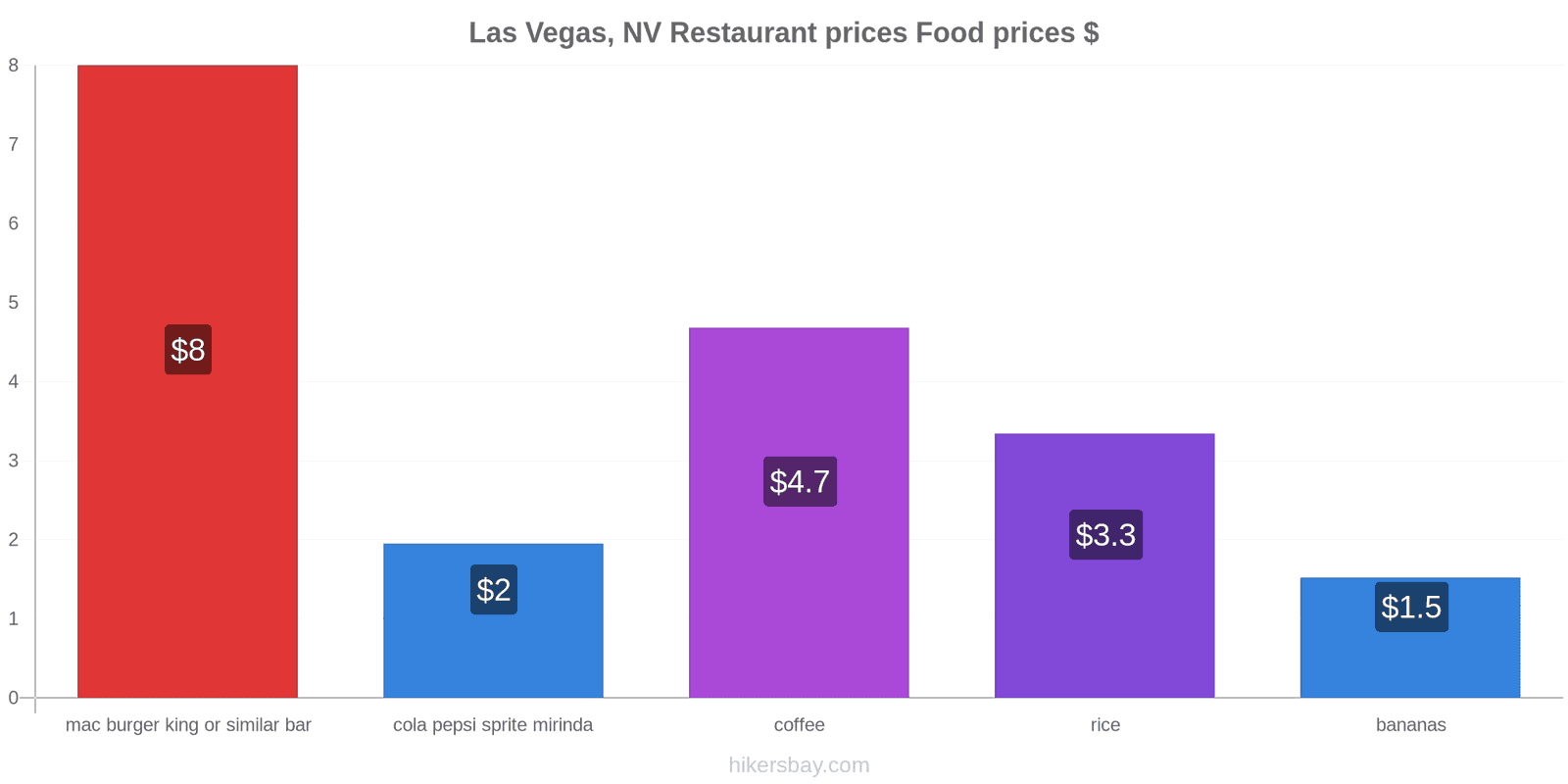 Las Vegas, NV price changes hikersbay.com