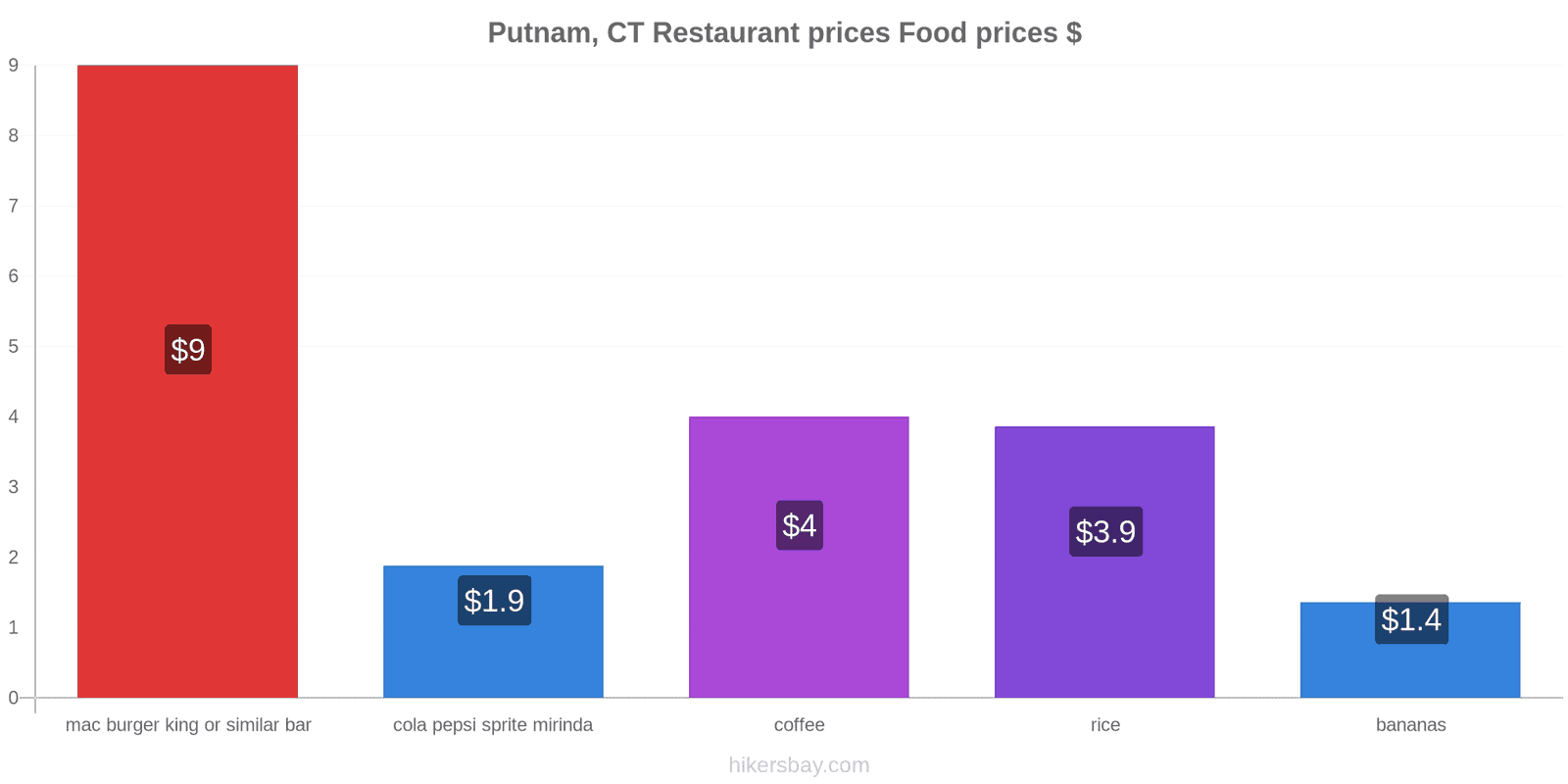 Putnam, CT price changes hikersbay.com