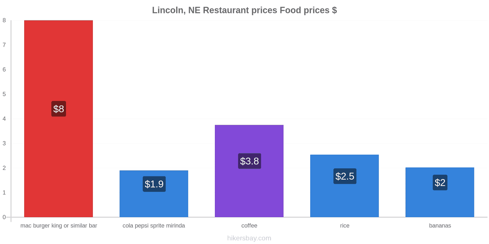 Lincoln, NE price changes hikersbay.com