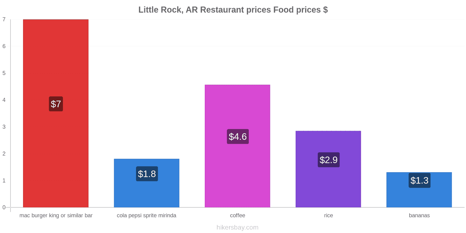 Little Rock, AR price changes hikersbay.com