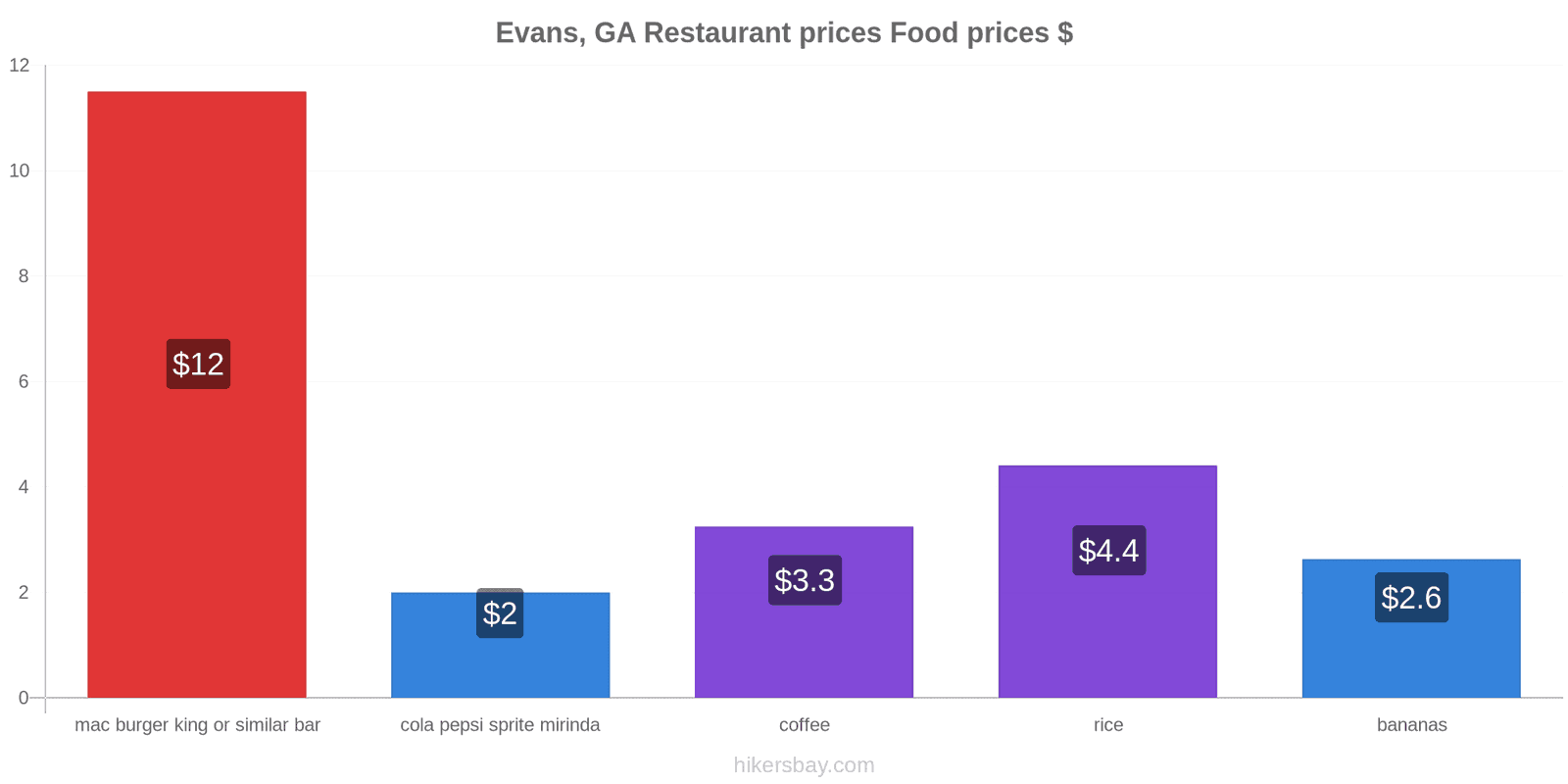 Evans, GA price changes hikersbay.com