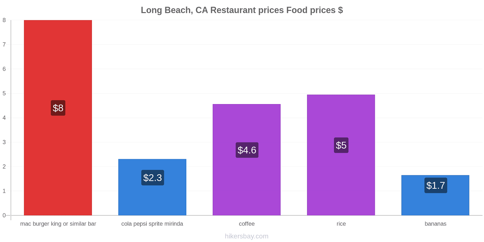 Long Beach, CA price changes hikersbay.com