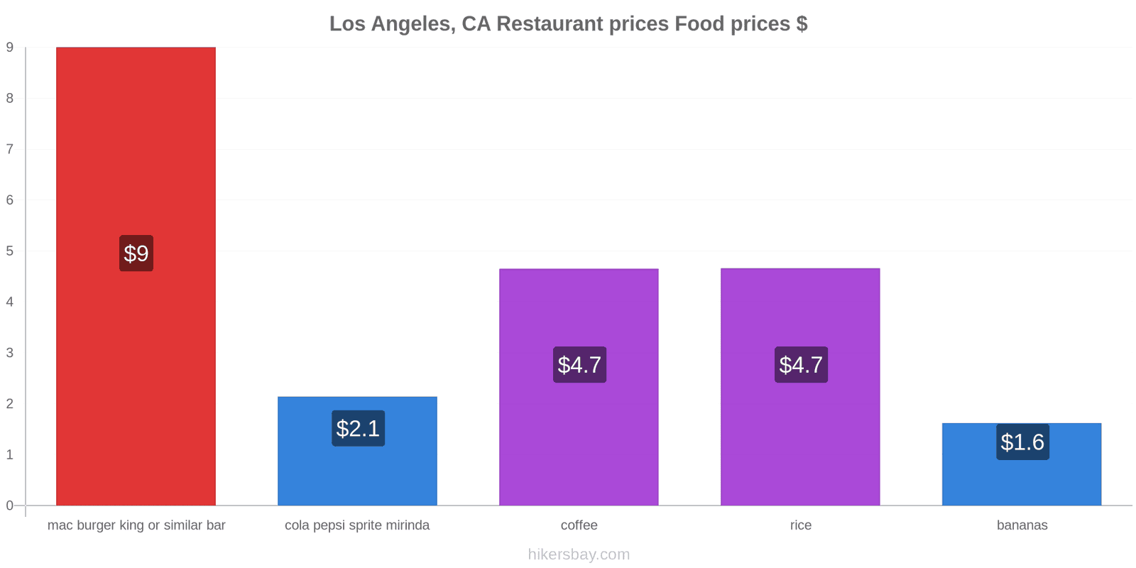 Los Angeles, CA price changes hikersbay.com