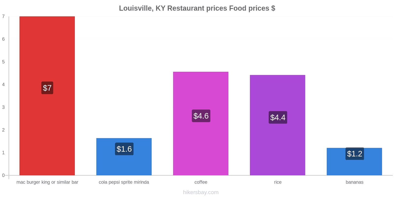 Louisville, KY price changes hikersbay.com