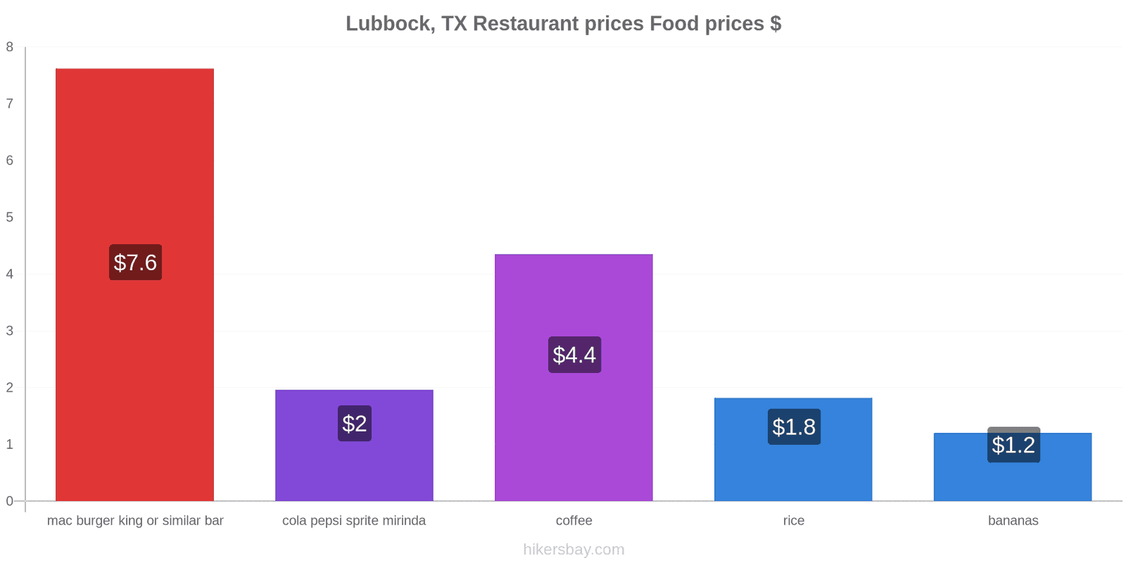 Lubbock, TX price changes hikersbay.com