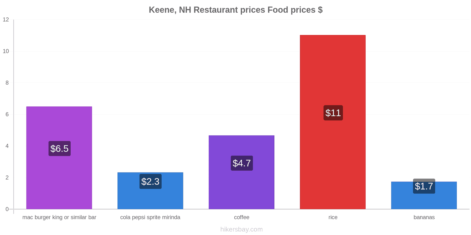 Keene, NH price changes hikersbay.com