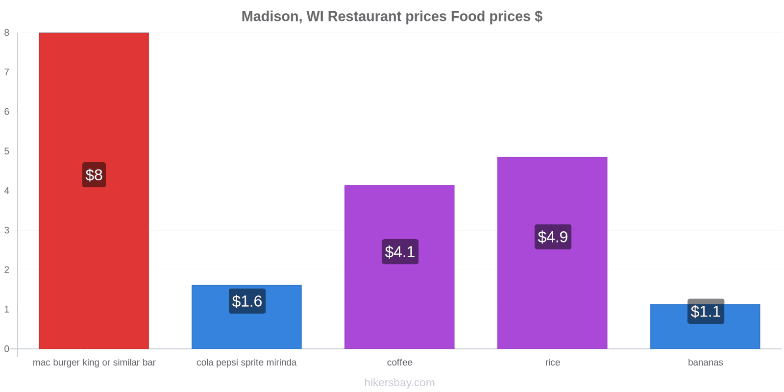 Madison, WI price changes hikersbay.com