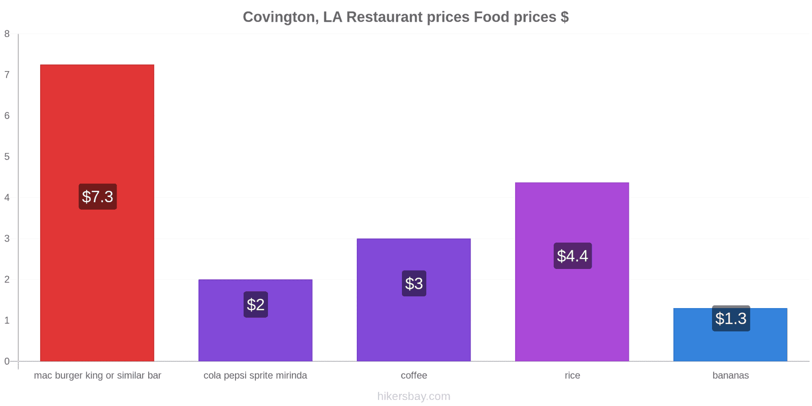 Covington, LA price changes hikersbay.com