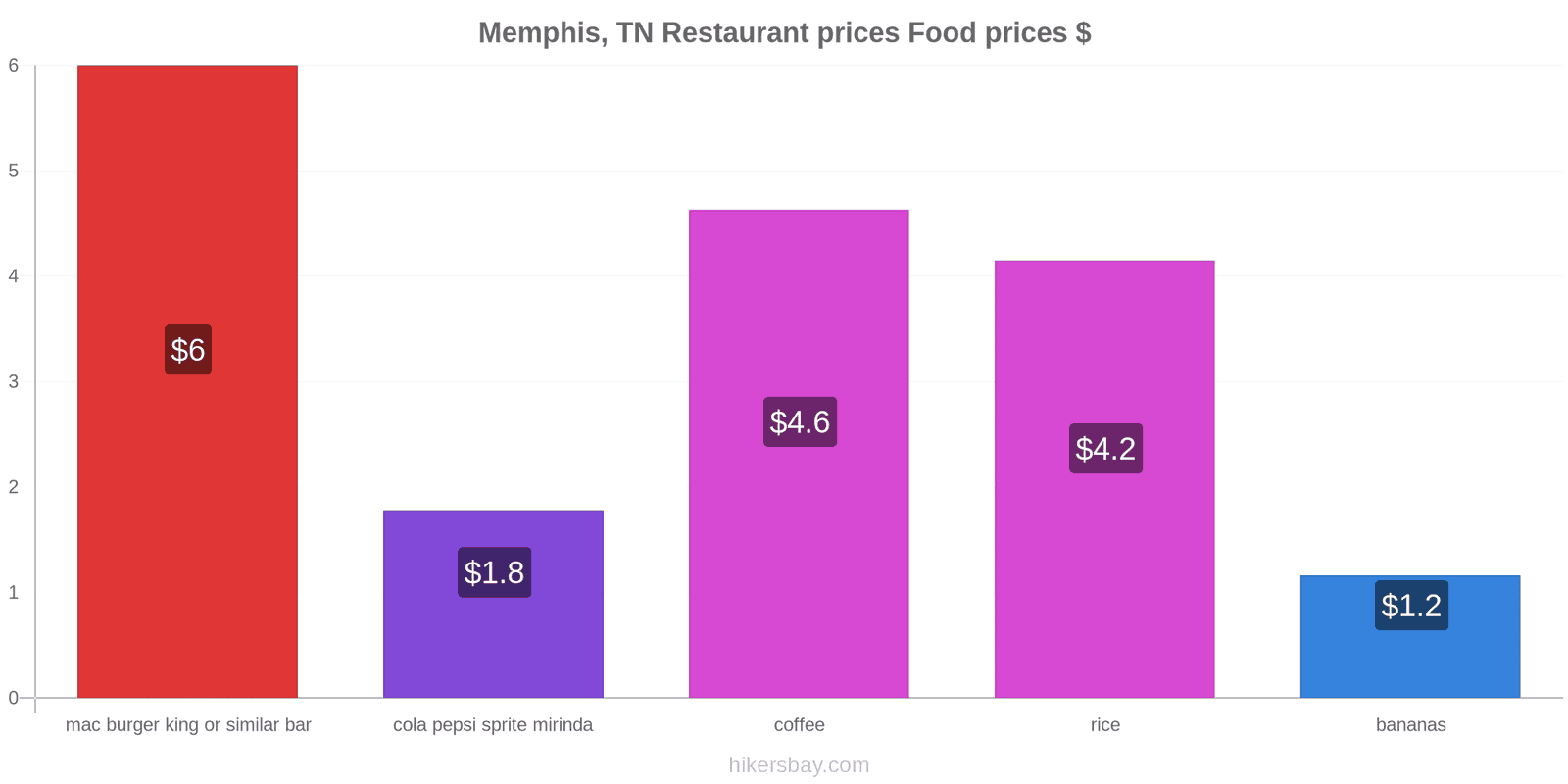 Memphis, TN price changes hikersbay.com