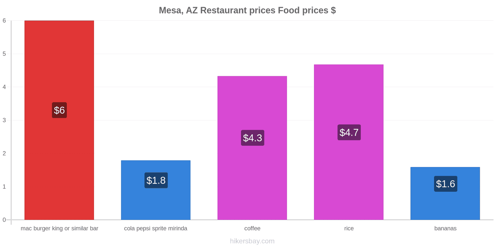 Mesa, AZ price changes hikersbay.com