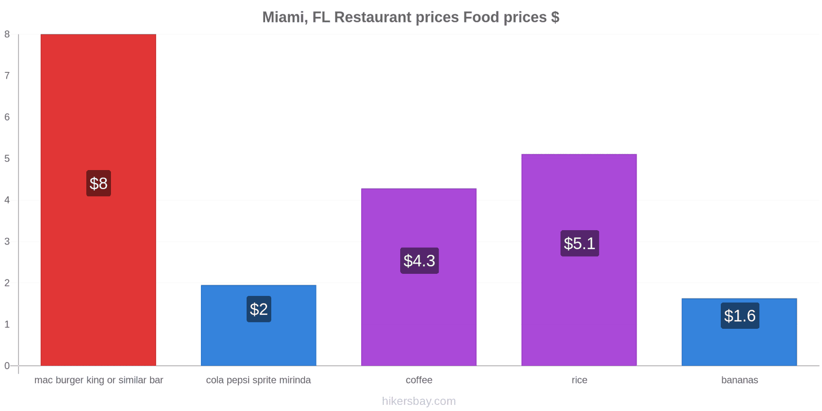 Miami, FL price changes hikersbay.com