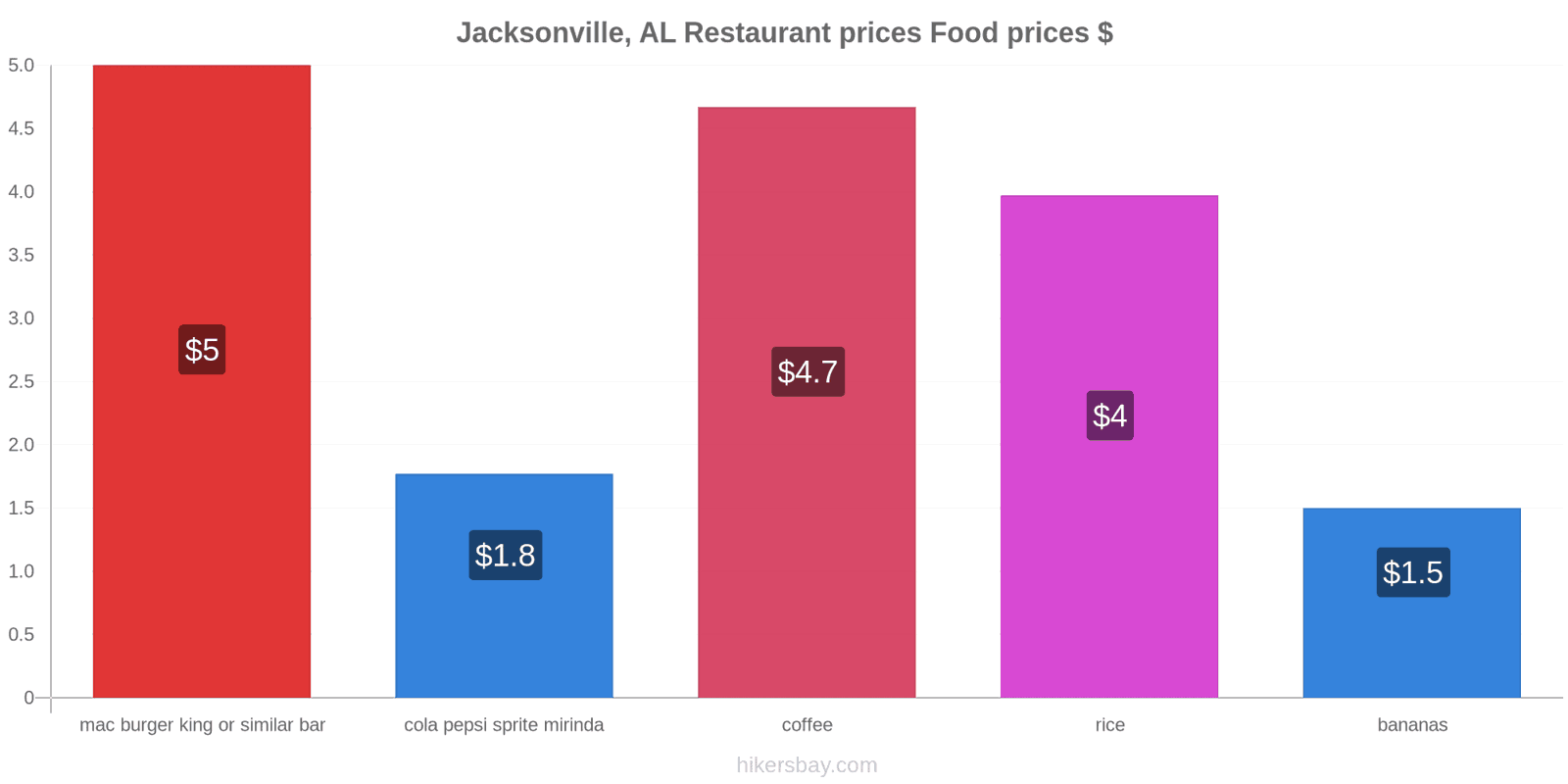 Jacksonville, AL price changes hikersbay.com