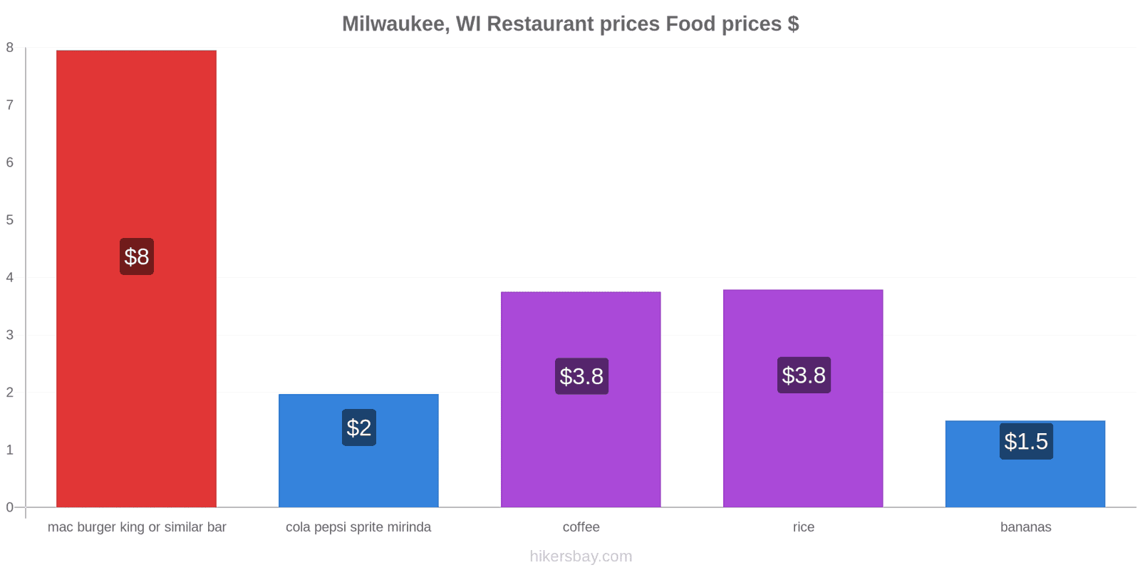 Milwaukee, WI price changes hikersbay.com