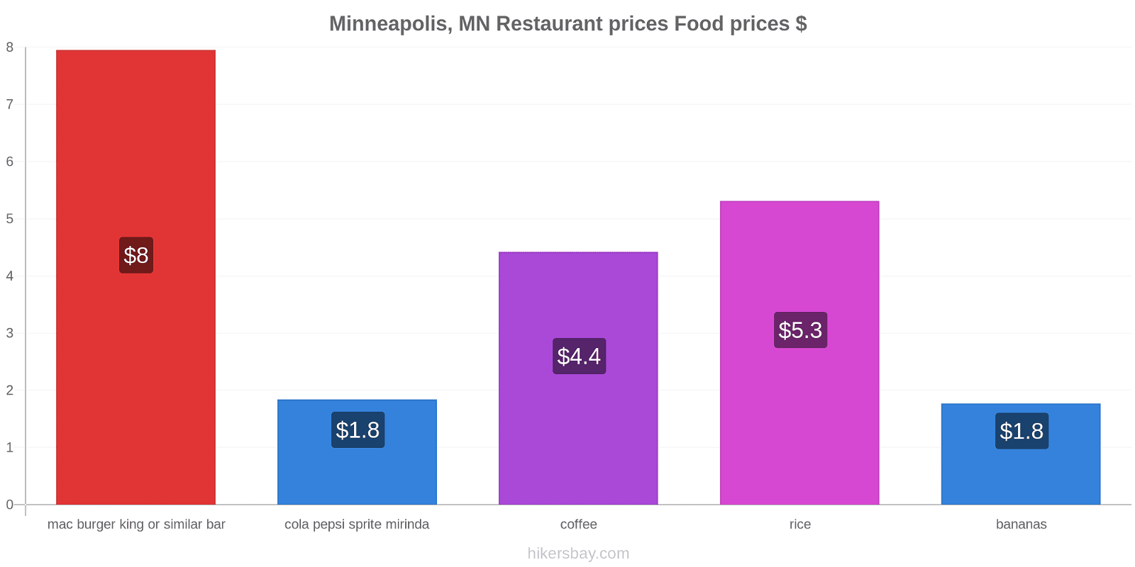 Minneapolis, MN price changes hikersbay.com