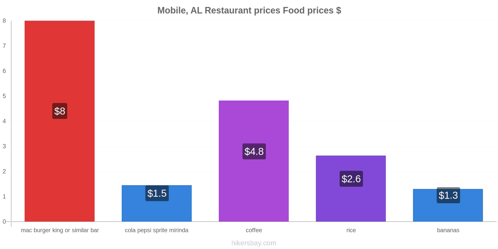 Mobile, AL price changes hikersbay.com