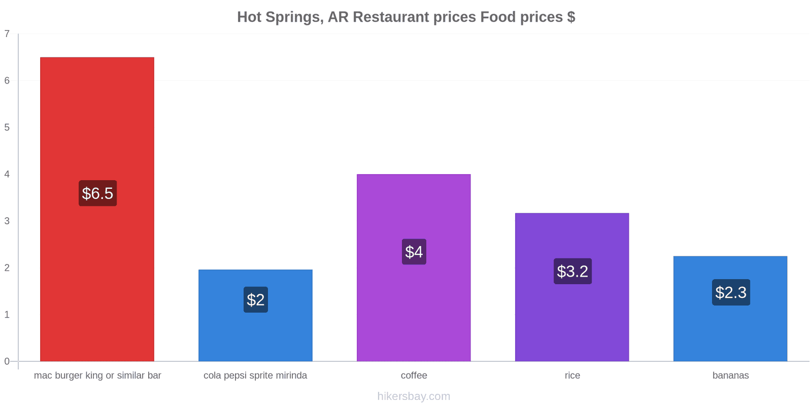 Hot Springs, AR price changes hikersbay.com