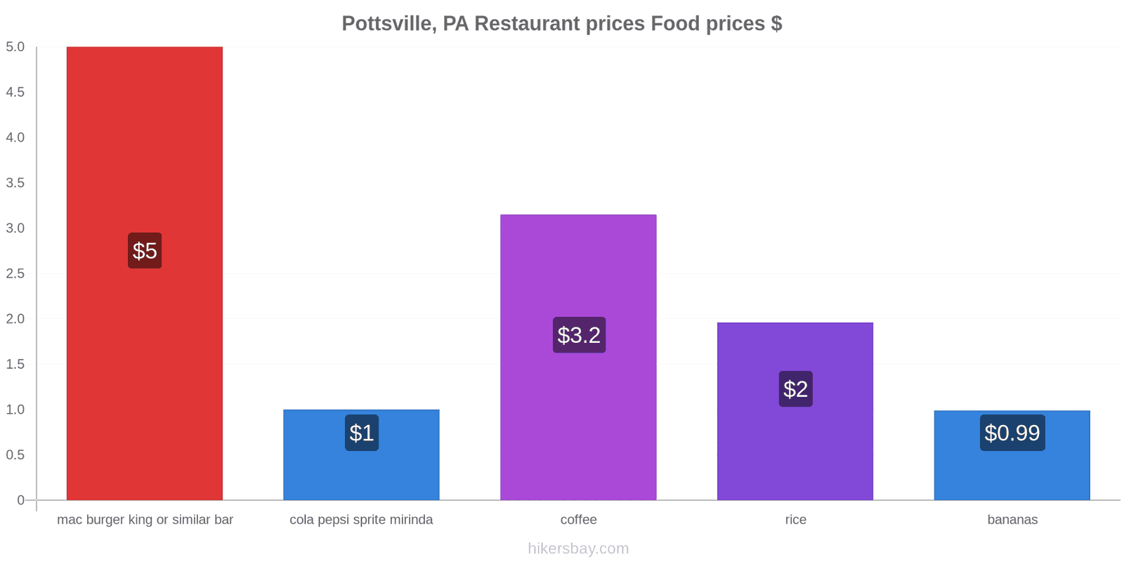 Pottsville, PA price changes hikersbay.com