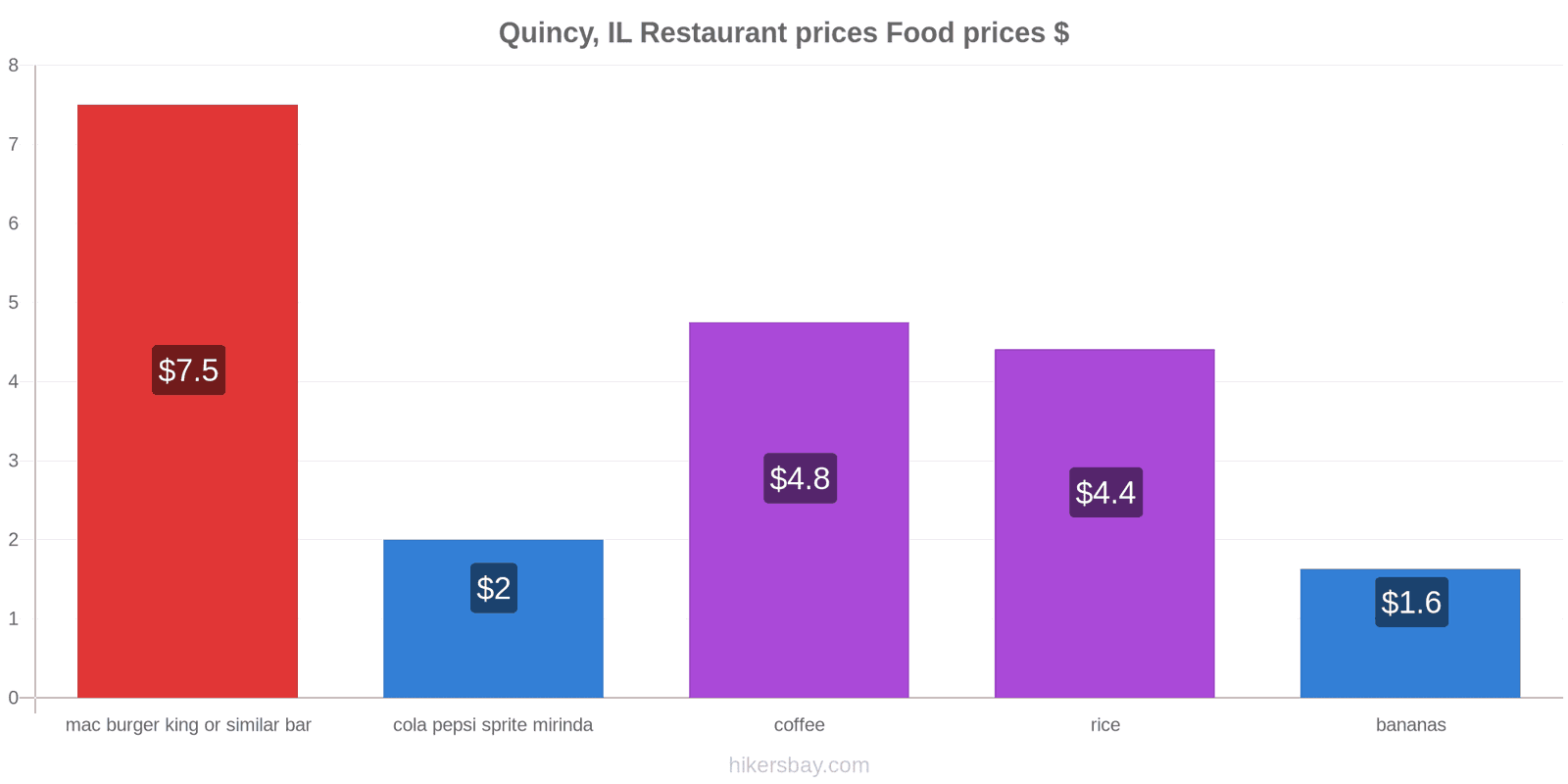 Quincy, IL price changes hikersbay.com