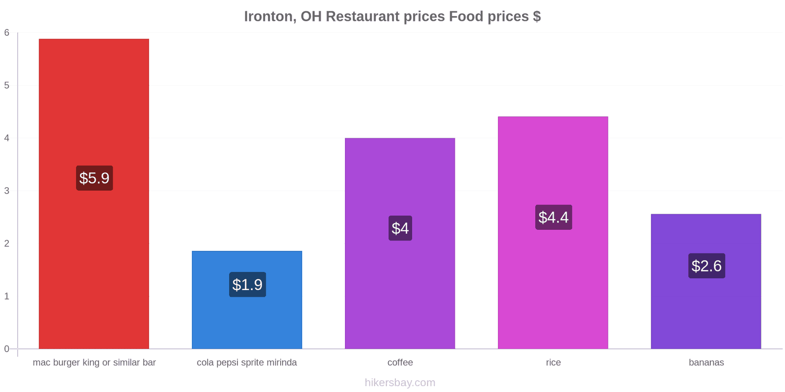 Ironton, OH price changes hikersbay.com