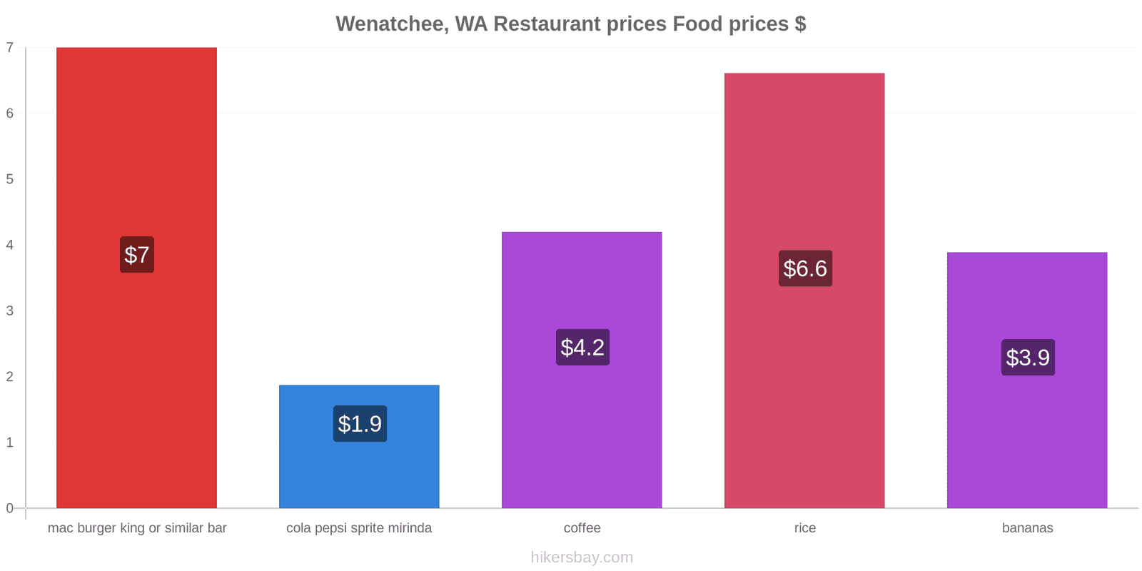 Wenatchee, WA price changes hikersbay.com