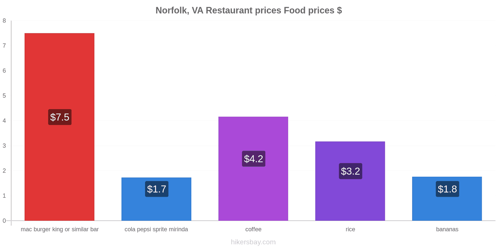 Norfolk, VA price changes hikersbay.com