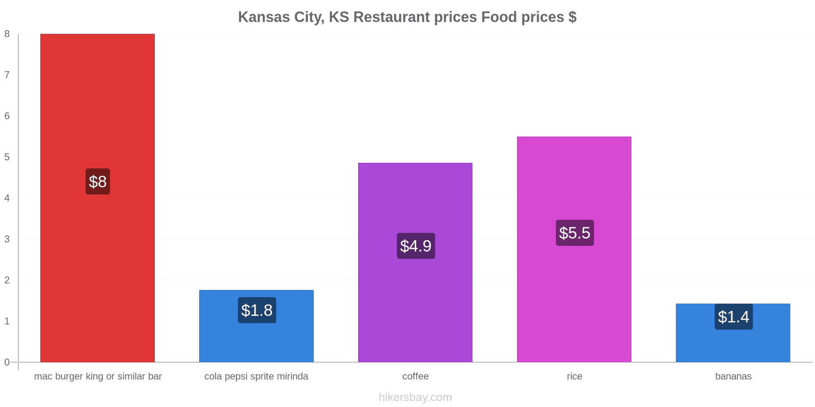 Kansas City, KS price changes hikersbay.com
