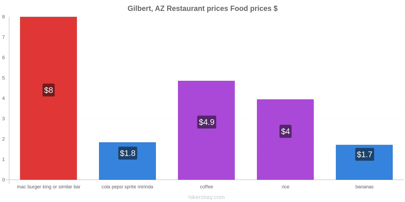 Gilbert, AZ price changes hikersbay.com