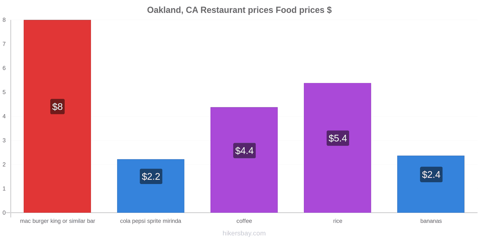 Oakland, CA price changes hikersbay.com