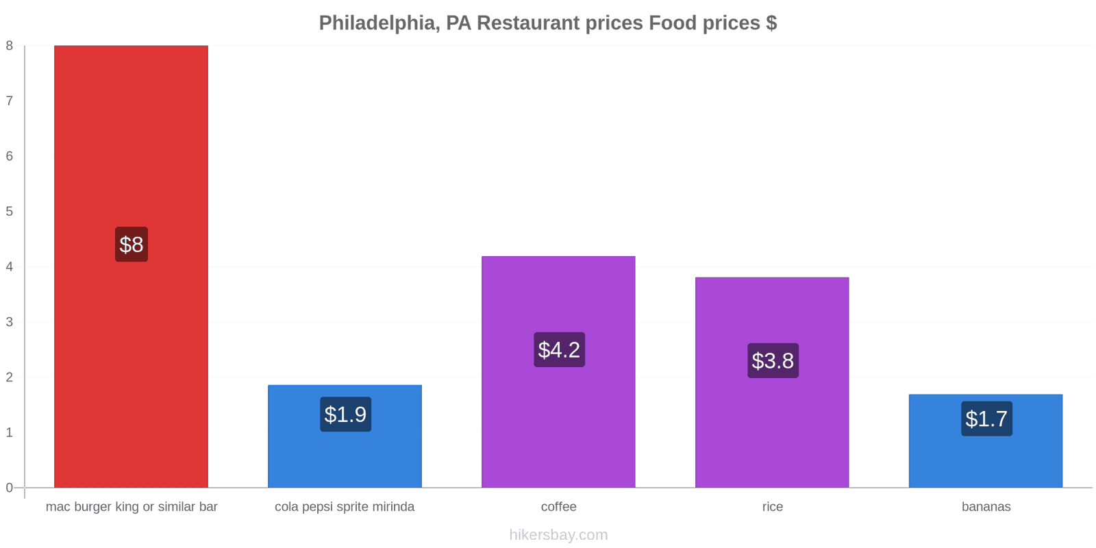 Philadelphia, PA price changes hikersbay.com