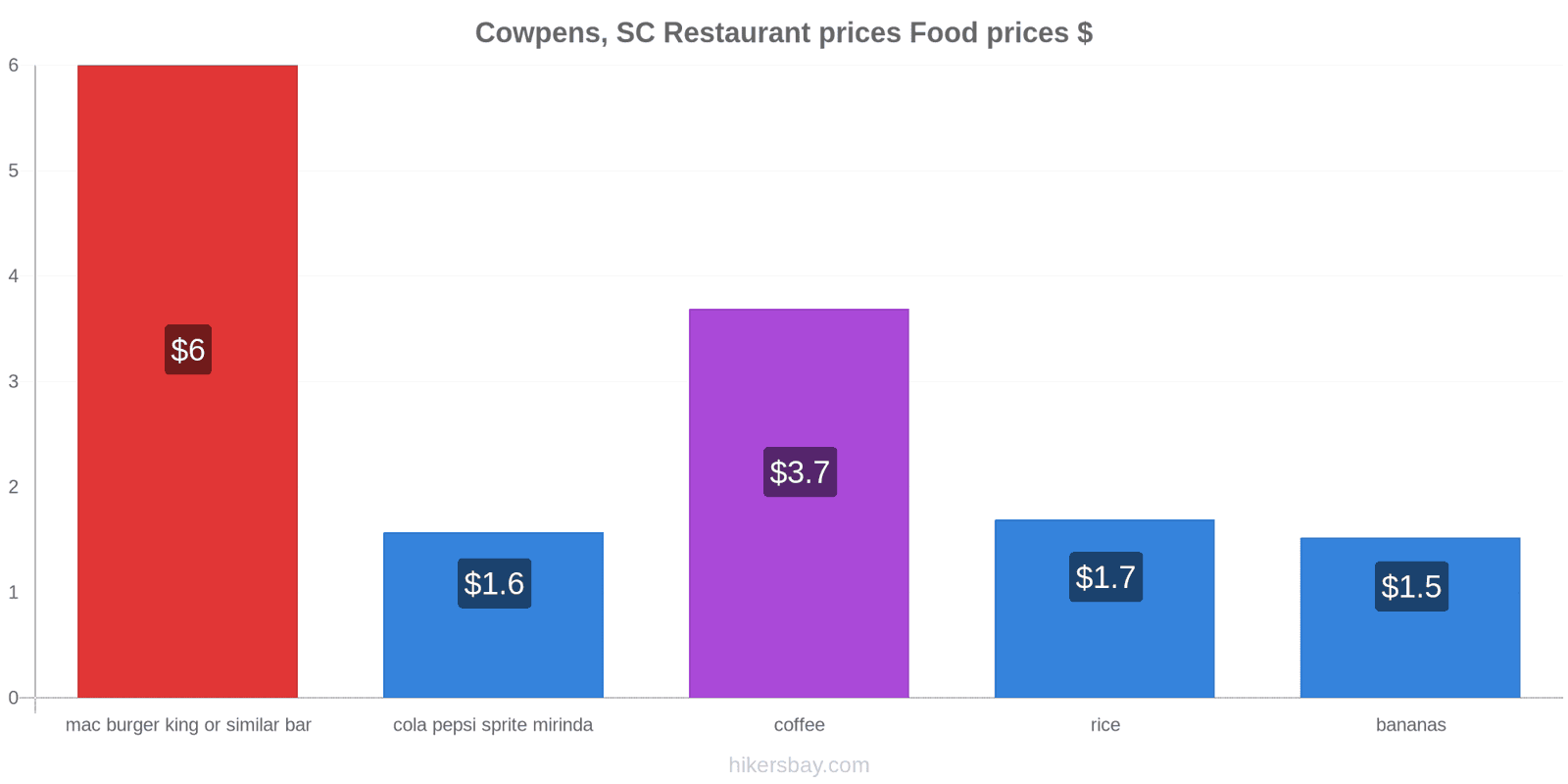 Cowpens, SC price changes hikersbay.com