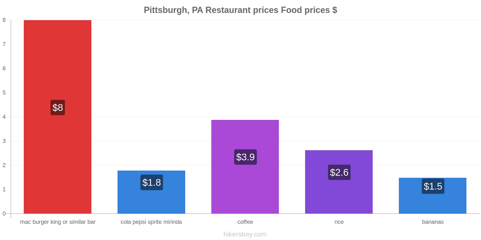 Pittsburgh, PA price changes hikersbay.com