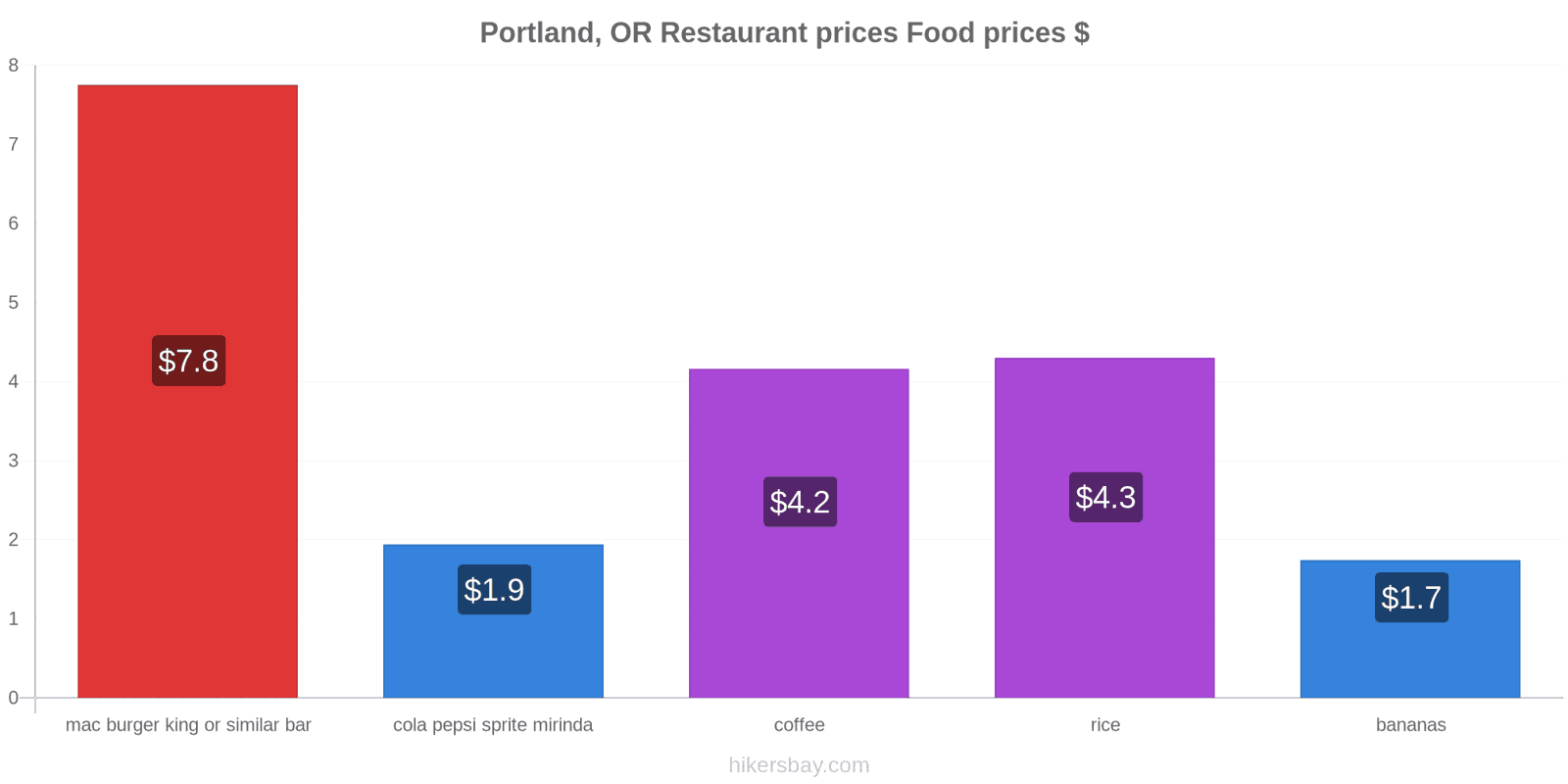 Portland, OR price changes hikersbay.com